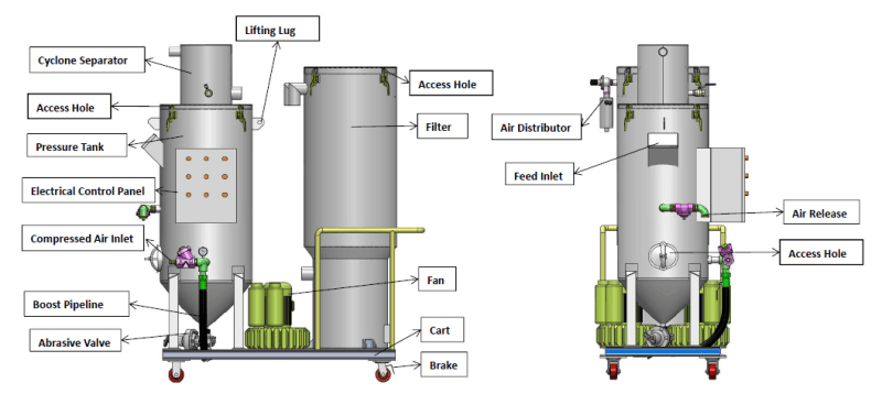 "Detailed diagram of sandblasting equipment with labeled parts such as cyclone separator, abrasive valve, air distributor, filter, pressure tank, and electrical control panel. The layout shows various components like the boost pipeline, fan, and access holes for efficient operation and maintenance."