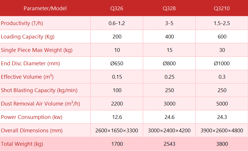 Technical comparison table of three rubber belt shot blasting machine models (Q326, Q328, Q3210) showing key parameters: productivity (0.6-1.2 to 3-5 T/h), loading capacity (200-600kg), maximum single piece weight (10-30kg), end disc diameter (Ø650-Ø1000mm), dust removal capacity (2200-5000m³/h), and power consumption (12.6-24.6kW). Red header with black text on white background, clearly displaying dimensional specifications and performance metrics for industrial surface treatment equipment selection.